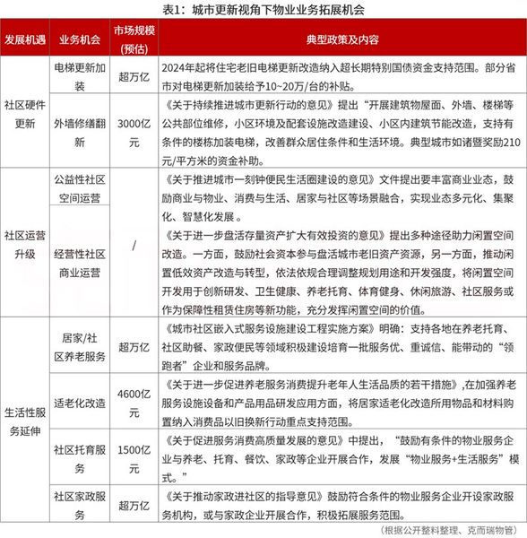 城市更新推动空间、服务全面跃迁